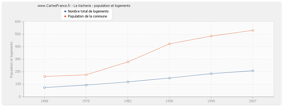 La Vacherie : population et logements